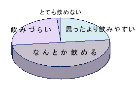 野性の呼び水「烏骨鶏の卵酢」飲みやすさアンケート結果の画像